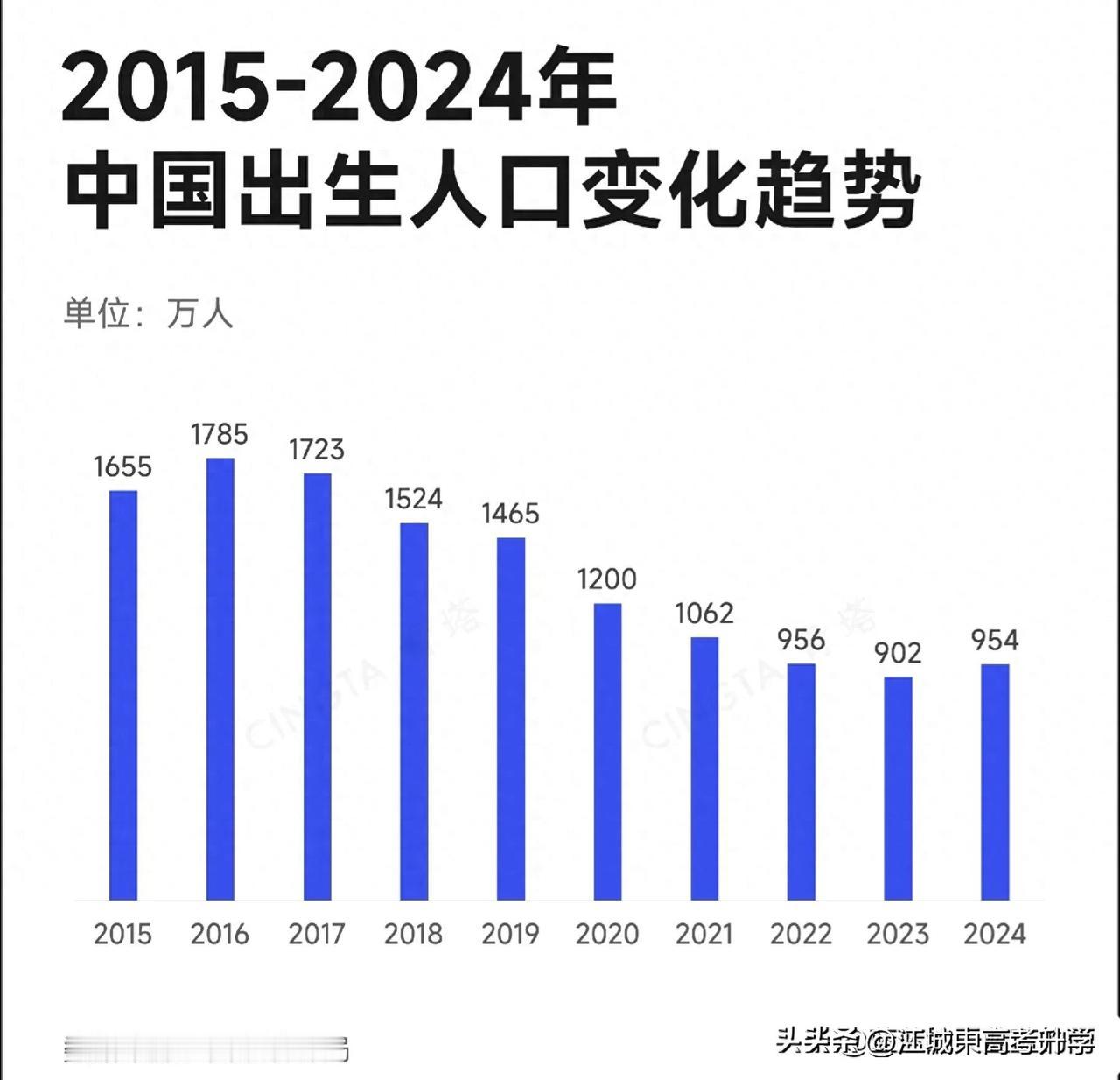 来围观一下近十年人口变化的趋势，
呈现出单边下跌的走势，
2025年的人口虽然比