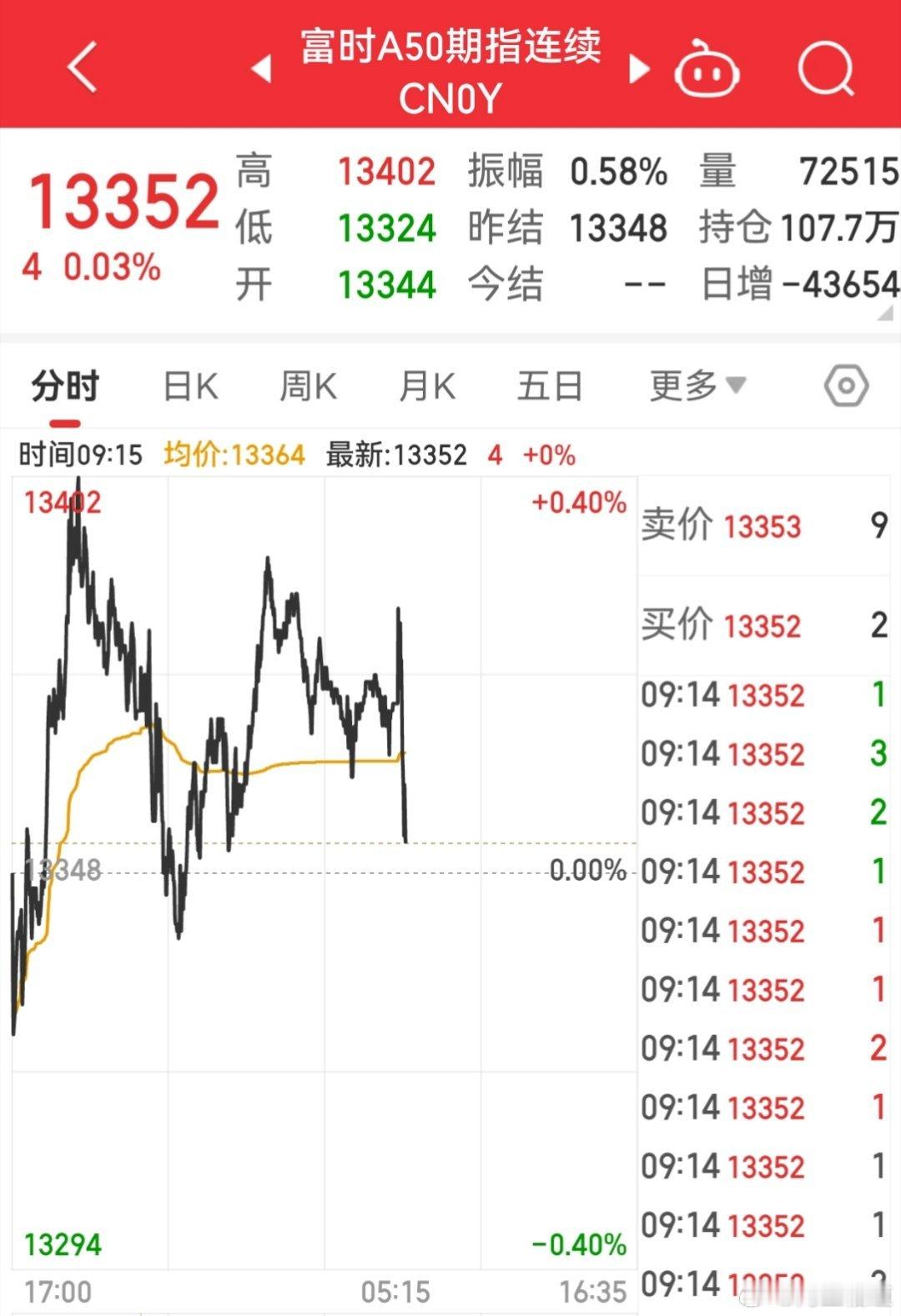 【3月24日富时A50指数开盘】        富时中国A50指数期货在上一交易