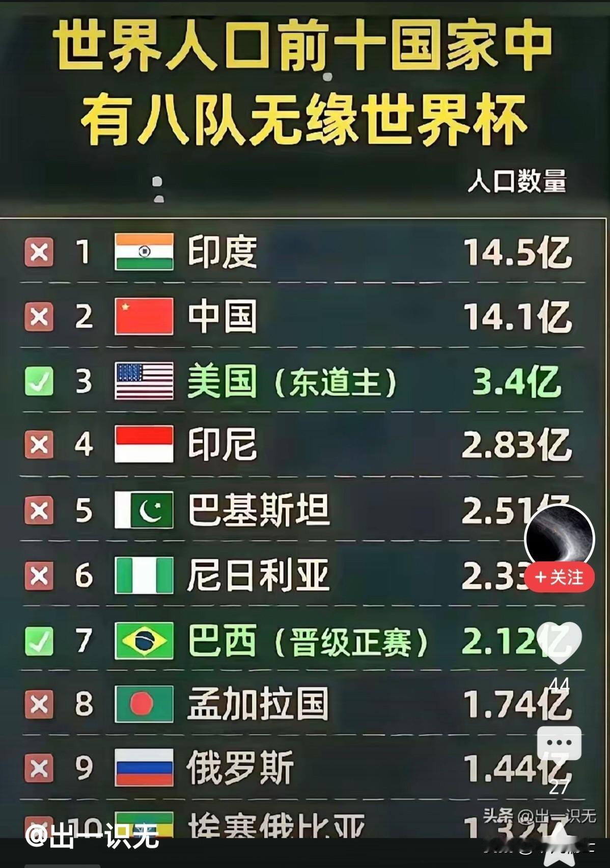 不是中国不参加世界杯，是我们要始终站在大多数的一边。你看世界人口最多的10个国家