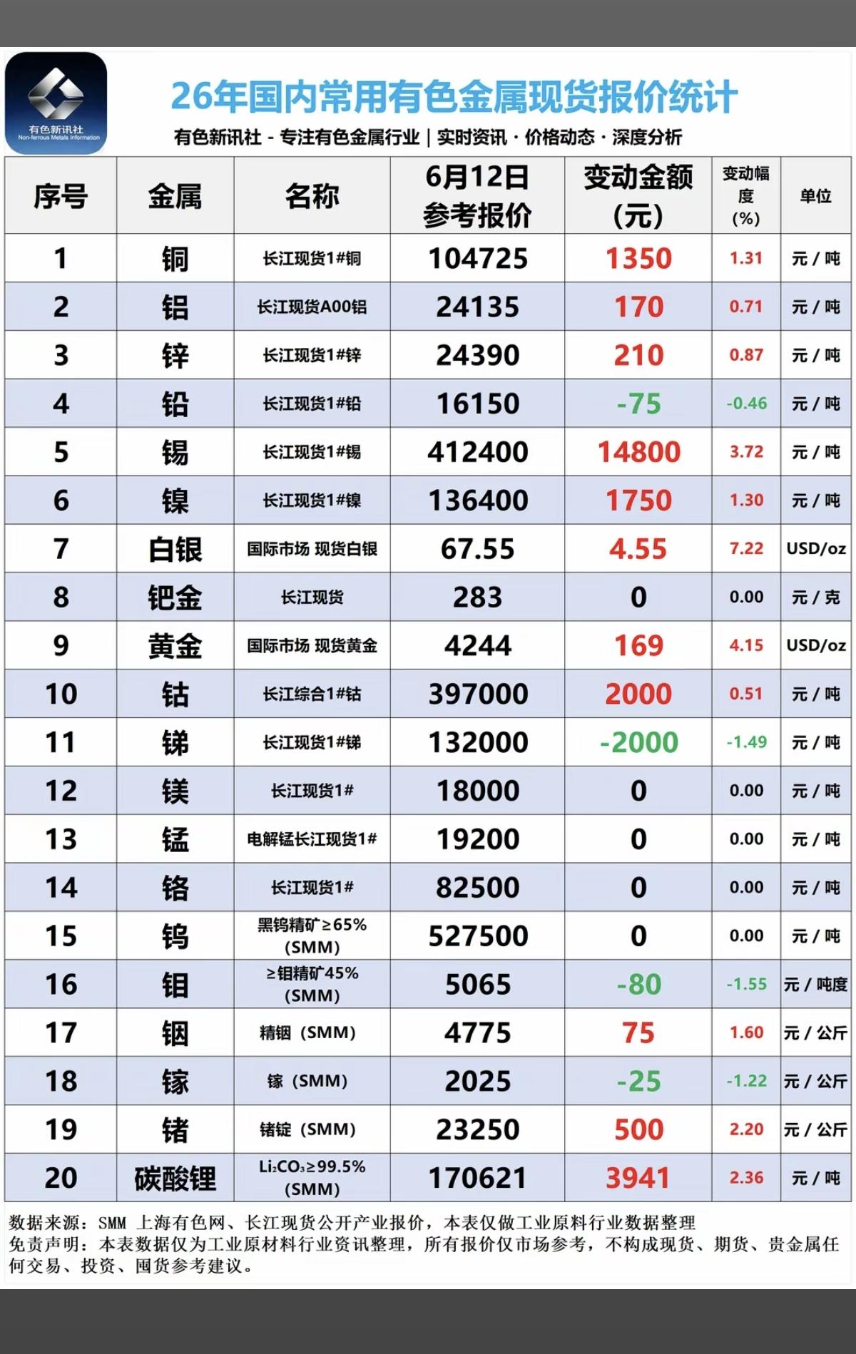 6.12周五  最新：有色金属+现货价格！

小金属、钼金属获得资金关注
碳酸锂