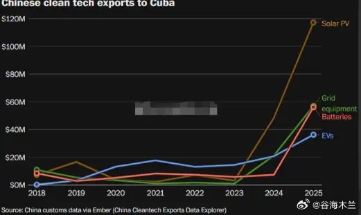 一份古巴报告摔在办公桌上，白宫官员气的脸色铁青：中国还是出手了！ 英国能源智库“