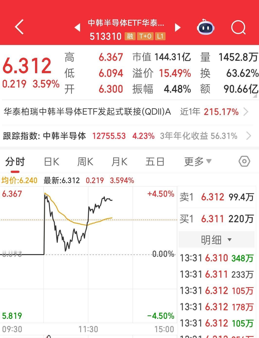 反复公开和群里我都说了，回调就是上车机会，昨天中韩半导体上车接人，我就果断买入，
