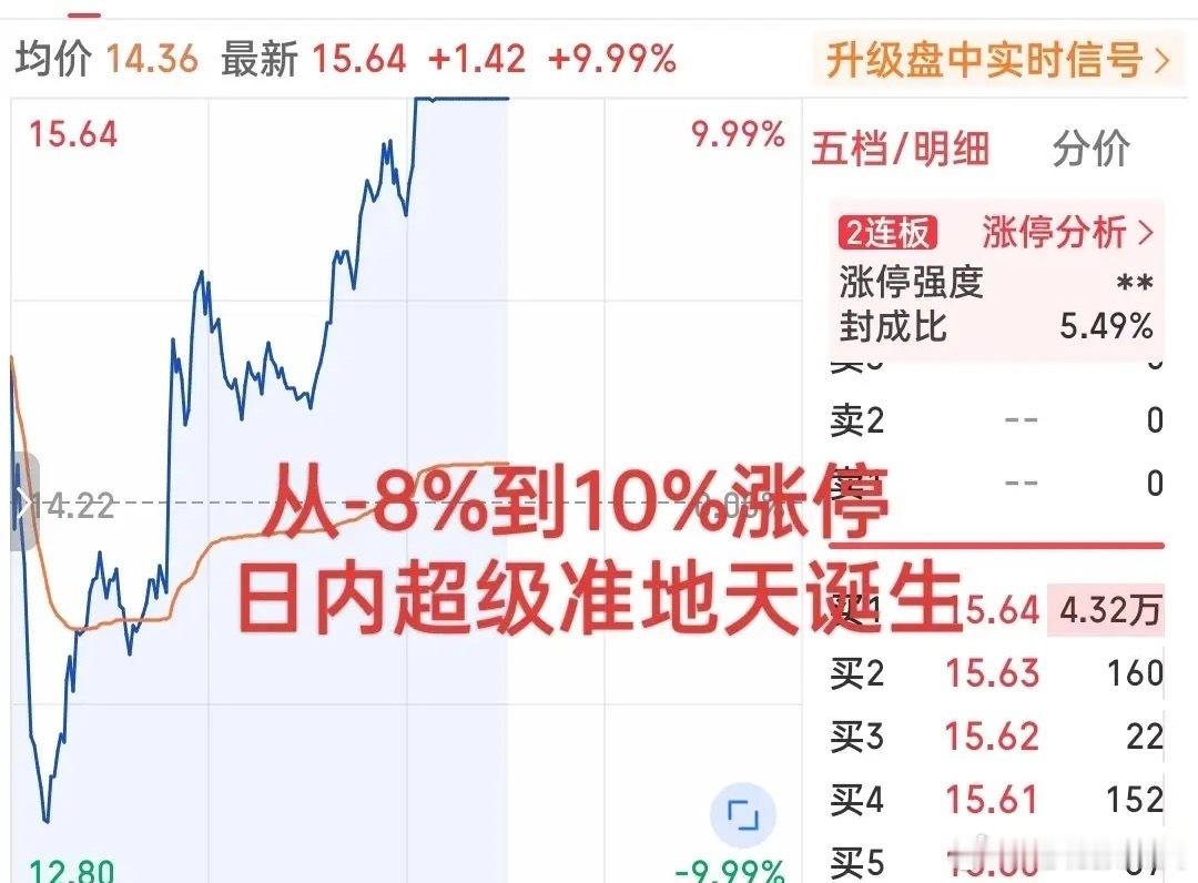 炸裂级表现！超级准地天板来了！     日内最低从近-9%狂拉直线涨停！这只小票