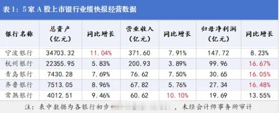银行首批2025中期业绩出炉：5家上市银行营收、净利双增，杭州银行预计息差降幅或