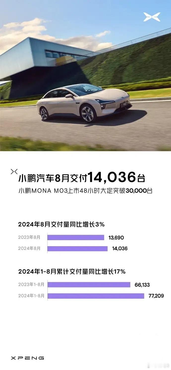 #小鹏汽车# 昨天公布了8月份的市场表现，他们一共交付了14036台新车，同比去