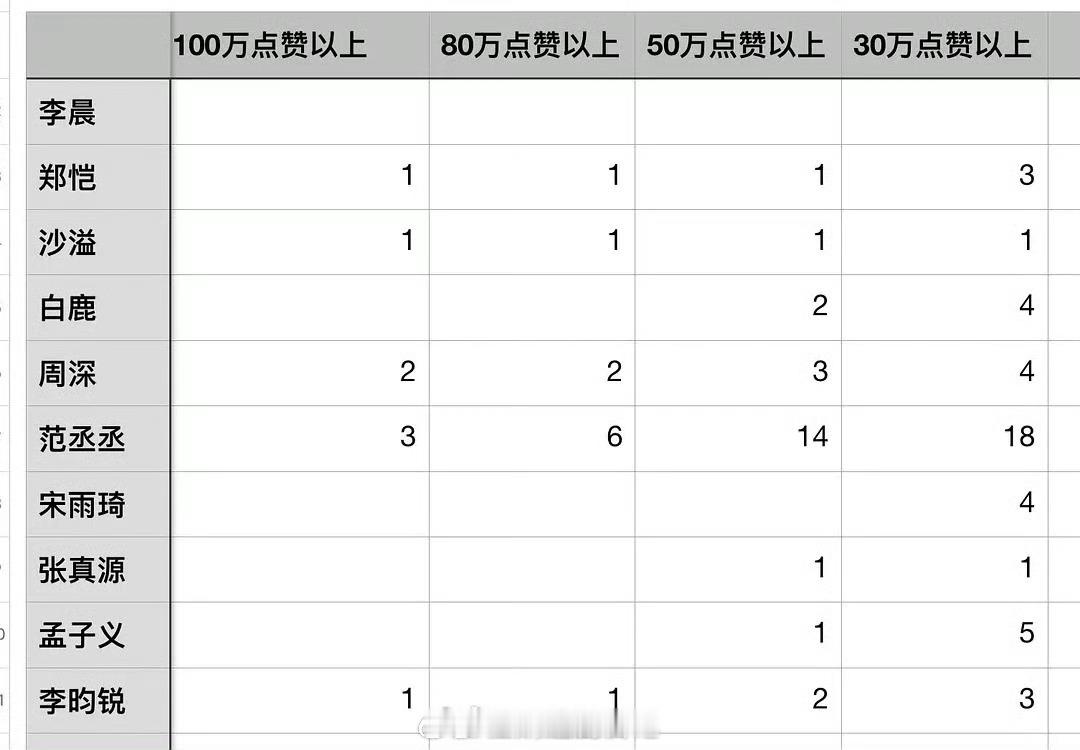 跑男官🫘高赞破百万切片范丞丞3个 周深2个 李昀锐、沙溢、郑恺1个 ​​​
