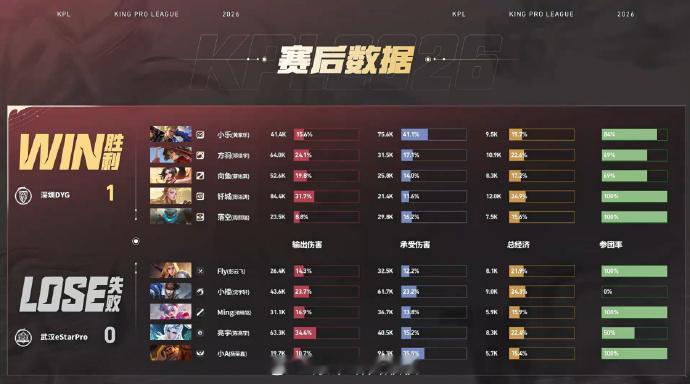 钎城艾琳决胜团三杀eStar对战DYG狂铁配合拉扯创造输出空间钎城艾琳抓住机会完