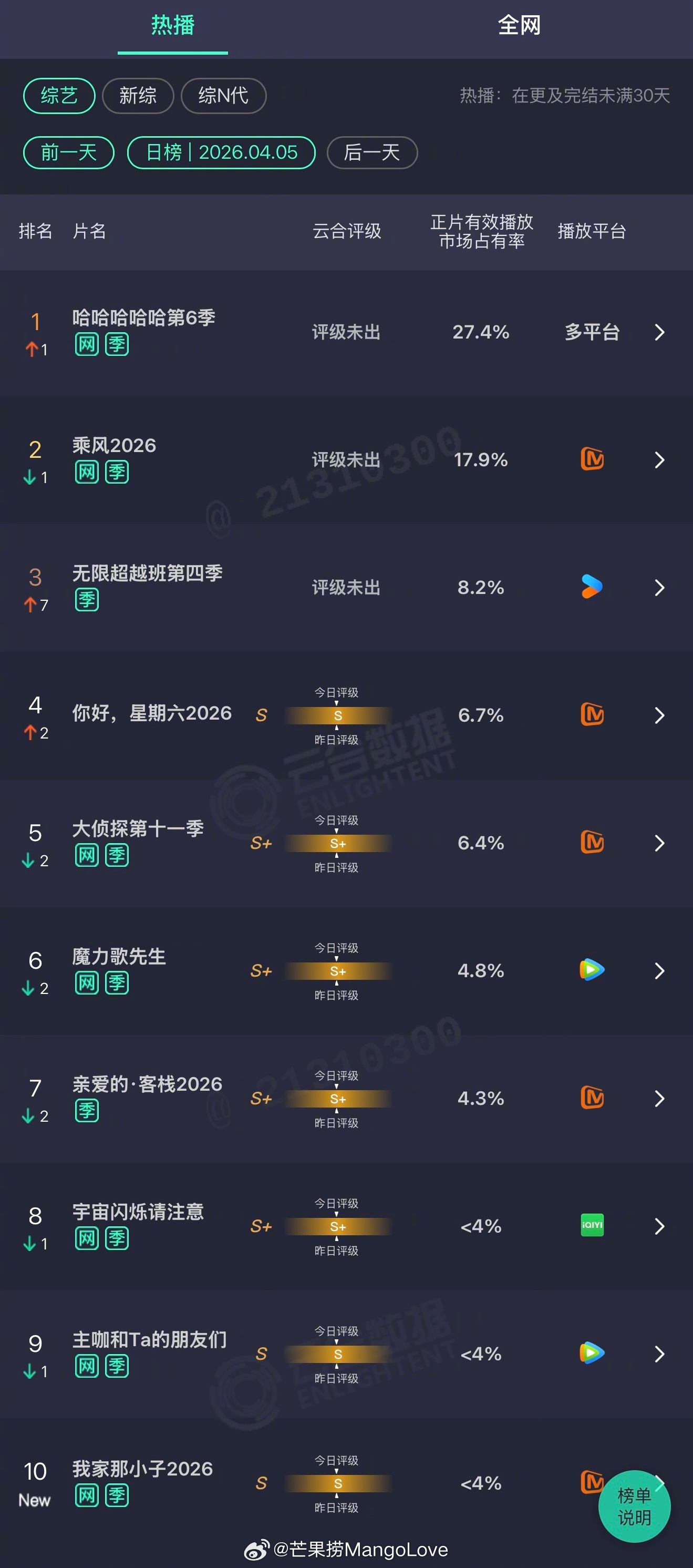 2026年04月05日云合综艺正片有效播放量市占率TOP101 哈哈哈哈哈第6季