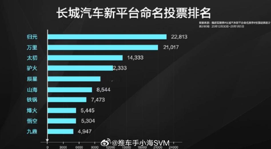 魏建军宣布新平台命名归元 归元，怎么第一时间想到是雄霸的三分归元气。这个征名是结