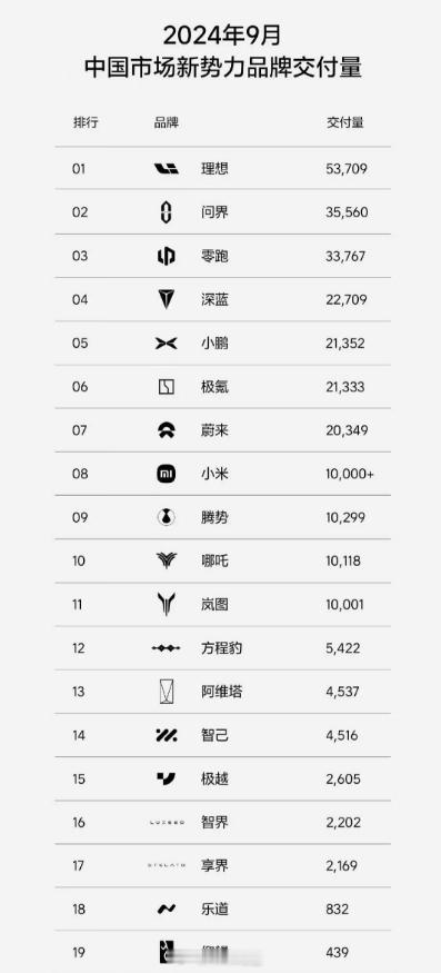零跑一夜翻身，9月销量超3万，仅次于理想、问界理想火了之后，学理想的很多目前看来