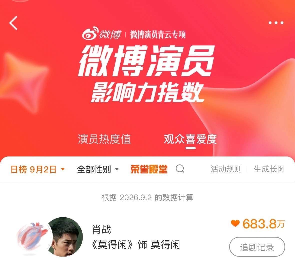 肖战[超话]肖战莫得闲  冲700w[加油]小飞侠好棒，已经总榜第一了☝️ ​ 