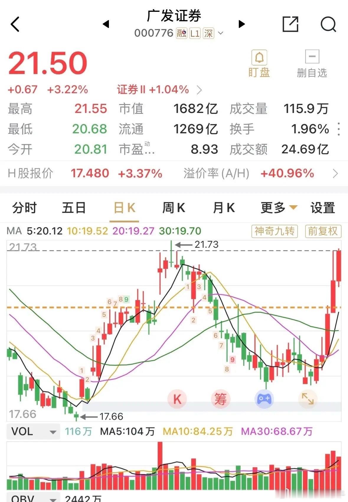 广发证券果然还是有龙头券商金股的潜力啊，本轮自底向上五连阳，反弹力度超15%，大
