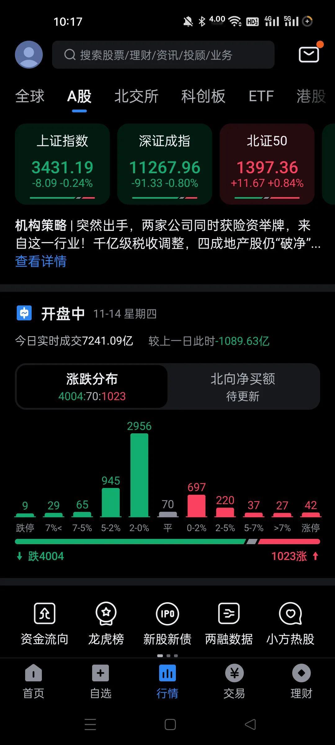 昨天连续两次提示风险，虽然大盘跌幅不大，尾盘还拉红了，我觉得资金没有跟进，很多个