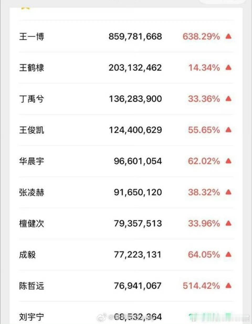 跨年晚会男明星微指Top10:王一博 王鹤棣 丁禹兮 王俊凯 华晨宇 张凌赫 檀