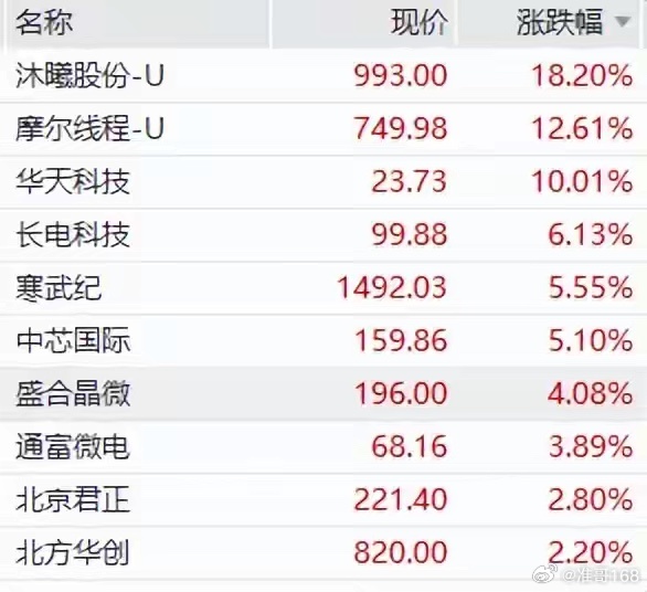 半导体股掀涨停潮，4000亿巨头创新高，长鑫科技概念股秒板，受益股曝光7月9日，