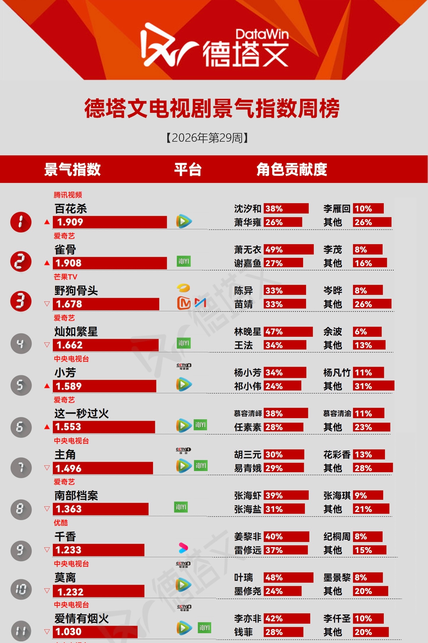 德塔文2026第29周百花杀景气指数夺冠 