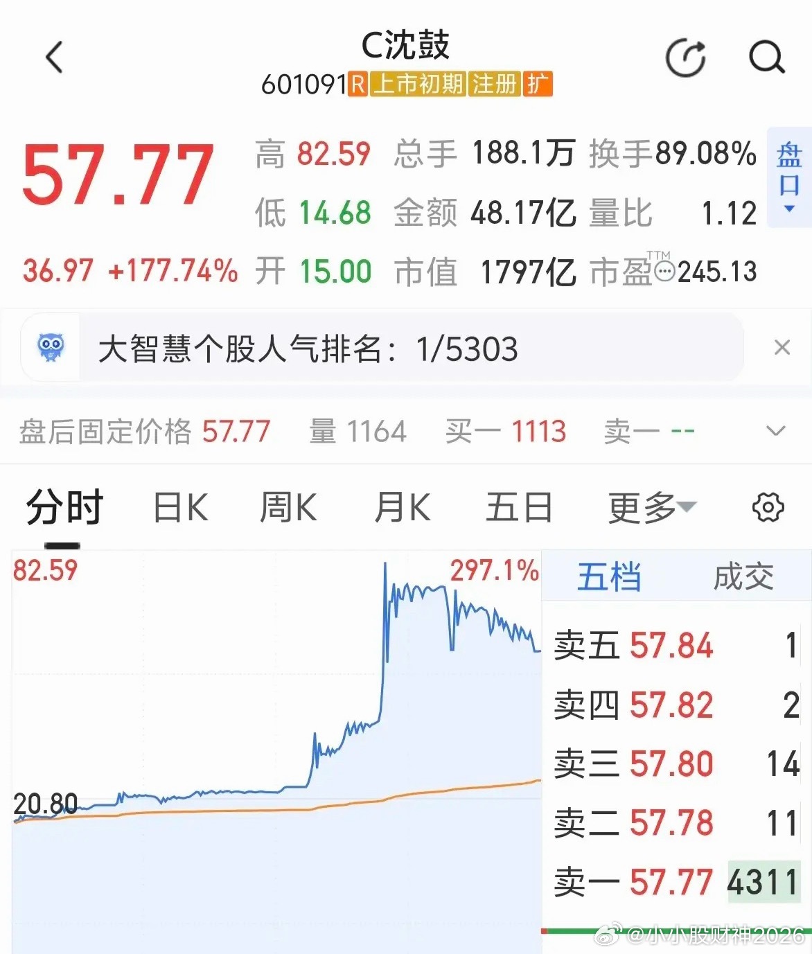 新股上市就被爆炒，大家都知道问题在哪里，不改规则，啥建议都没用。 ​​​
