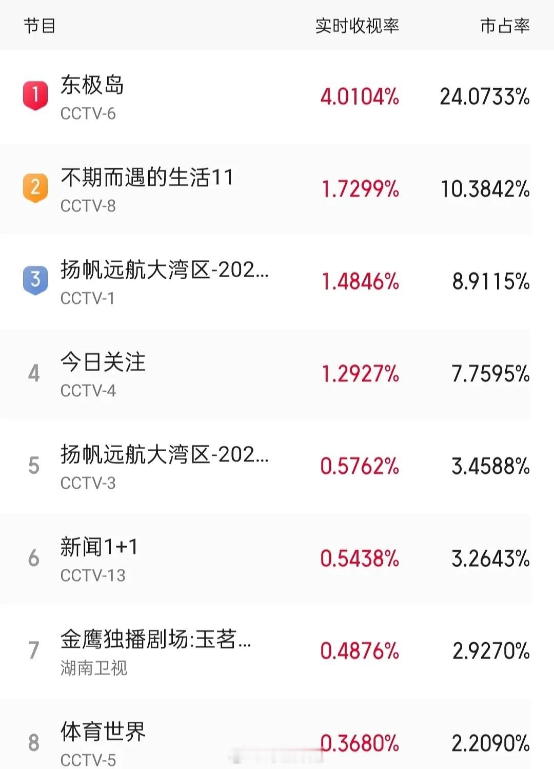 朱一龙的观众缘真的牛，上星收视率再次破4️⃣《东极岛》首次上星，朱一龙的镜头一出