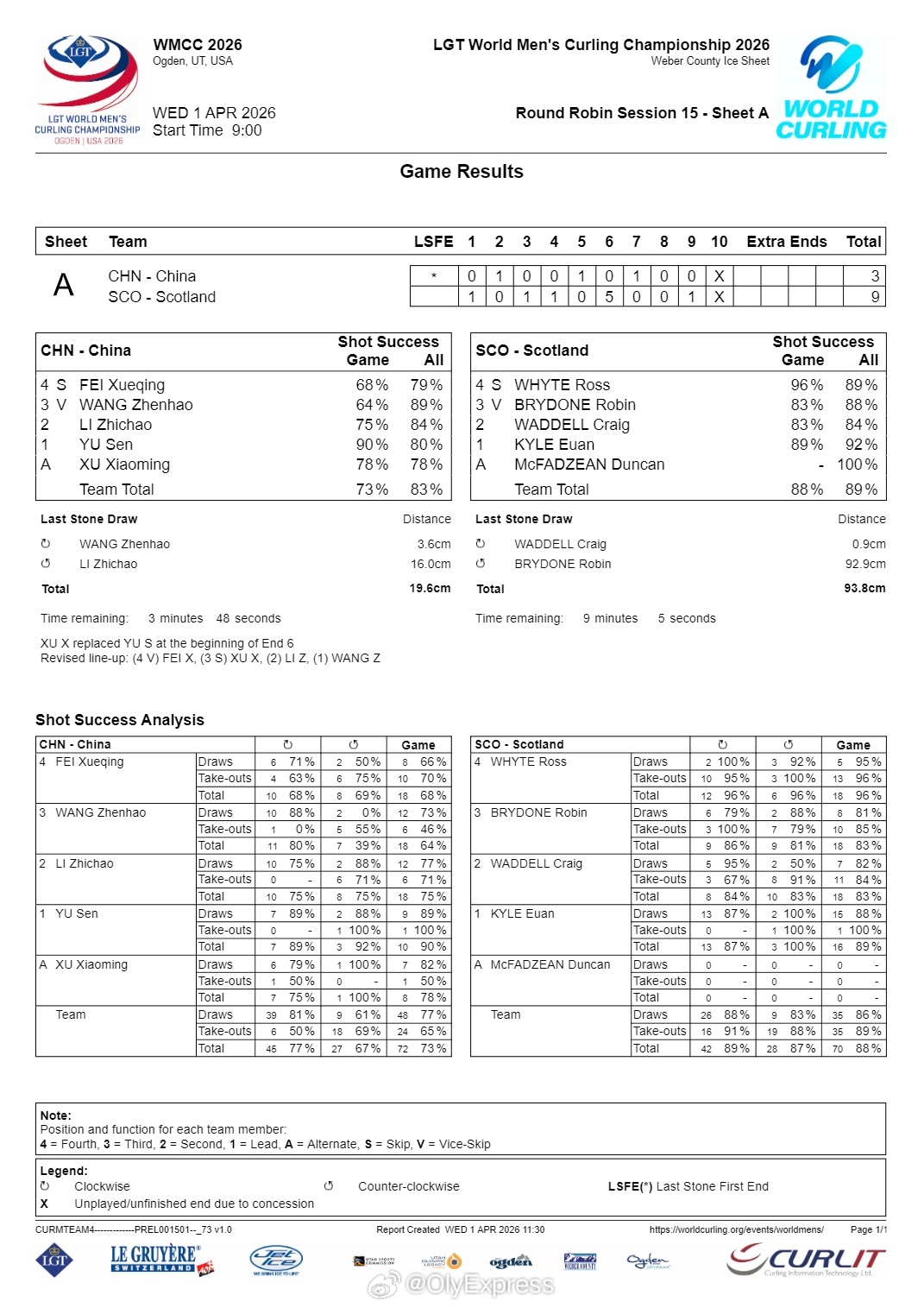 【男子冰壶世锦赛中国3-9苏格兰 4队提前出线】2026男子冰壶世锦赛 4月1日