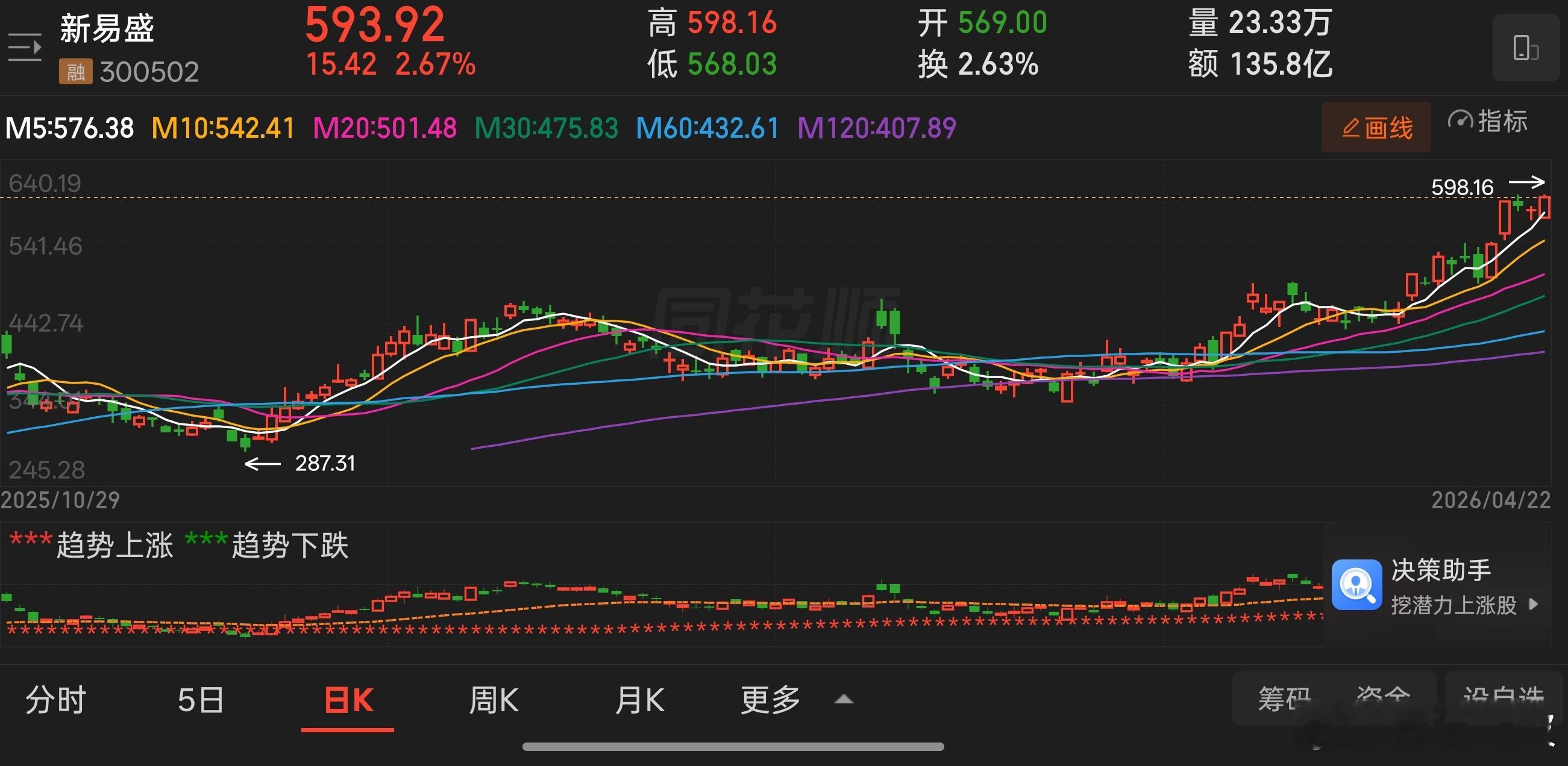 新易盛盘中股价创历史新高，现涨3.13%，报596.60元，总市值逼近6000亿