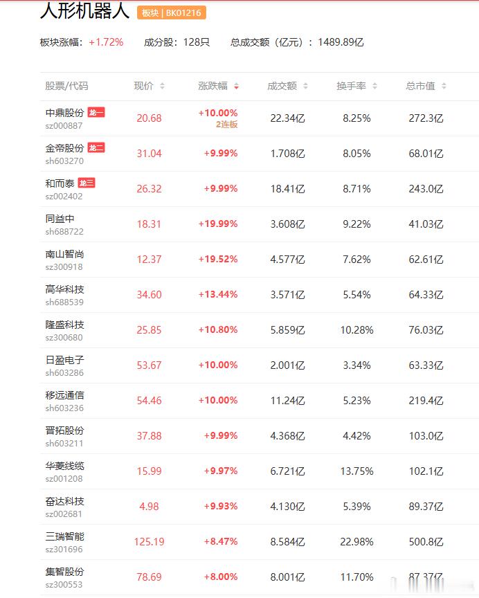 a股机器人 人形机器人板块活跃，日盈电子、晋拓股份、中鼎股份涨停，华是科技、三瑞