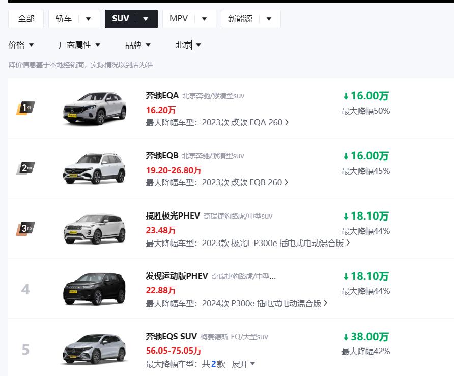 目前，市场上哪款车型降价最大呢？你意向的车型现在降了多少？笔者查询了懂车排行榜-