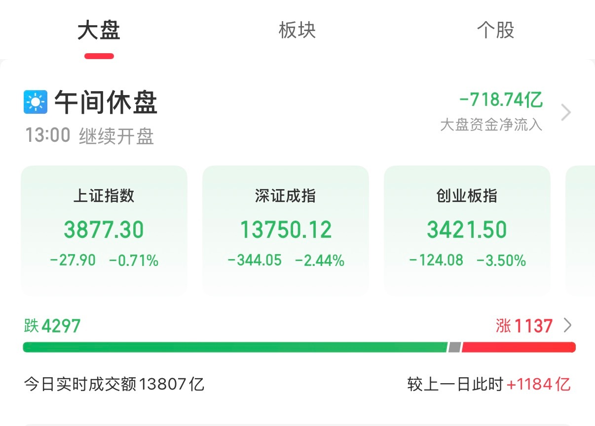 a股 最近个股跌到4000+的频率比之前一段时间更高了，极端割裂基本没有了，轮动