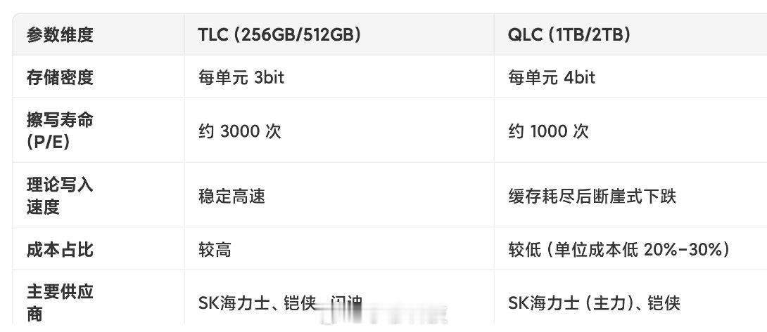iPhone18Pro系列被爆1T版本内存采用QLC颗粒，要比TLC整体差一些，