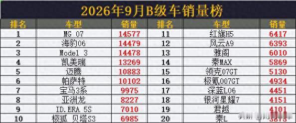 得B级车者得天下 ! 9月B级车销量，MG 07夺冠，帕萨特第6，秦MAX第14