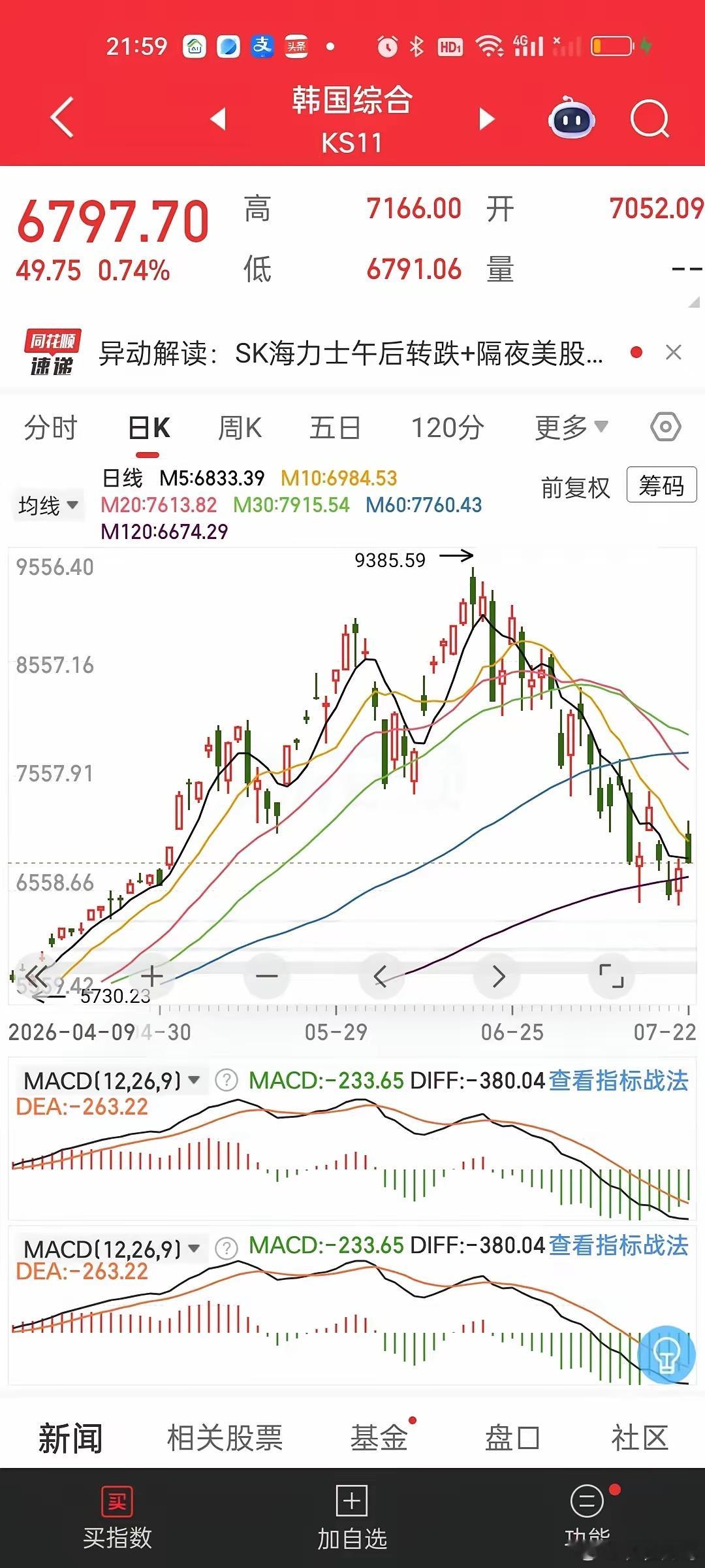 半导体晚上看美股，白天跟韩国。谁叫人家有话语权呢？今天很有意思，跳水跳的莫名其妙