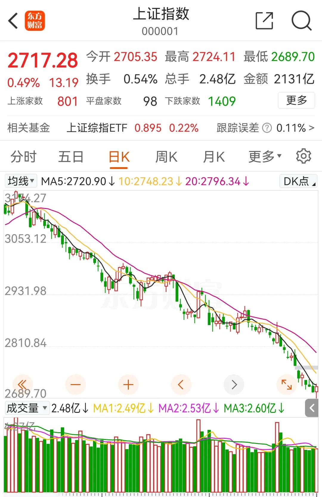 今天A股的缩量拉升，让我更坚信了未来几天还有更大的下跌，甚至本月会跌破2600点