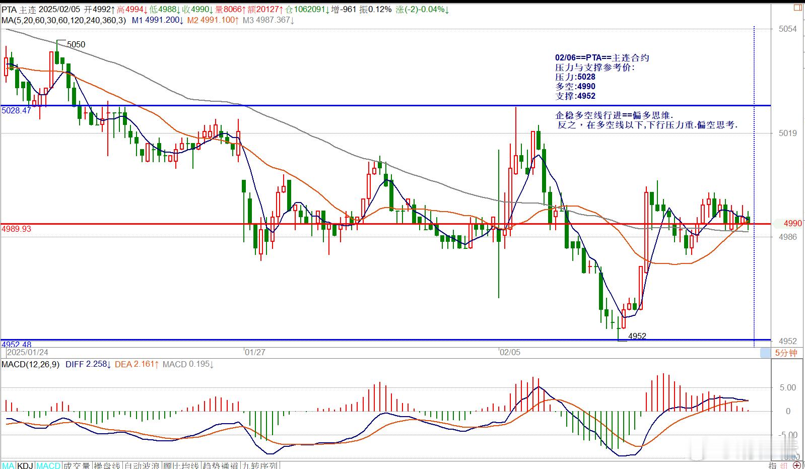 02/06==PTA==主连合约压力与支撑参考价: 压力:5028多空:4990