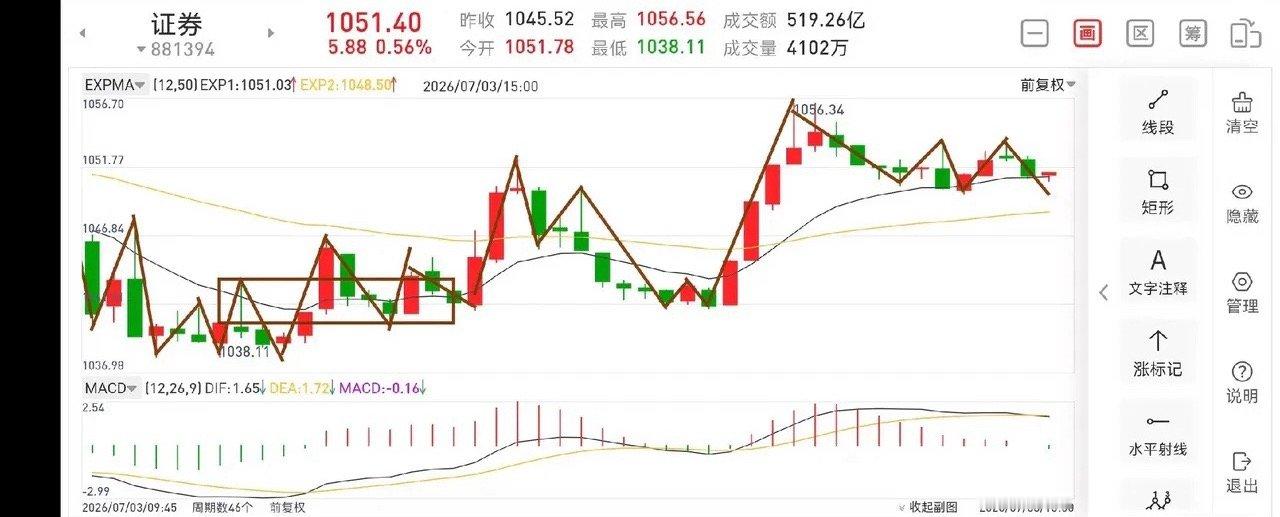 下周证券板块展望（2026.7.4）本周证券板块走势相对来说还是比较友好的，但别