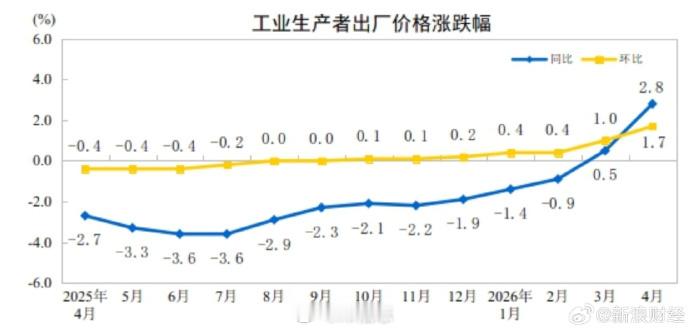 【4月PPI同比上涨2.8%】【4月CPI同比上涨1.2%】这个“通胀”抬头，多