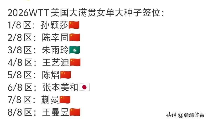 2026WTT美国大满贯女单八大种子分区出炉！
上半区有孙颖莎陈幸同王艺迪，下半