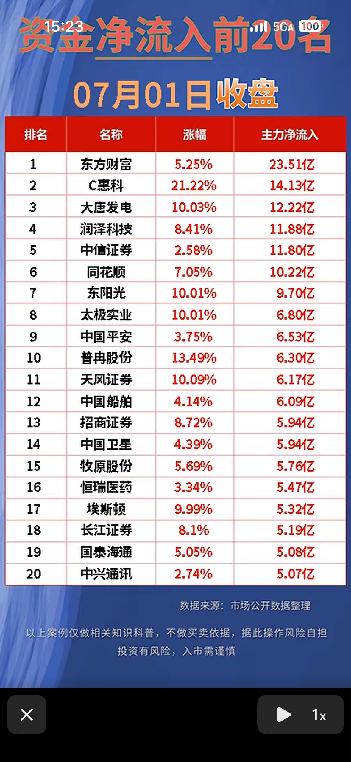 资金净流出前20名，7月1日收盘数据揭晓！

7月1日收盘数据出来了，来看看资金