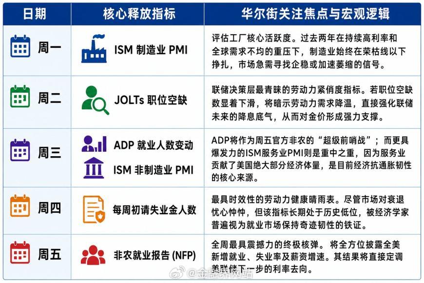 【黄金白银迎来关键一周！六大重磅数据引爆“恐怖波动”，非农决战如何左右金银命运？