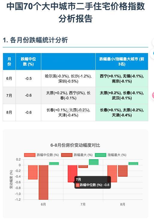 202506-08中国70个大中城市二手住宅价格指数分析报告关键分析结果：1. 