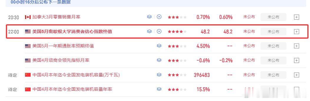 晚间数据重点关注美5月密歇根大学消费者信心指数，大家都留意好公布时间！！黄金金价