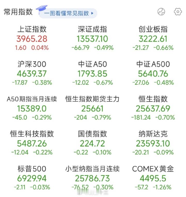 a股 你看今天上证指数，万绿丛中一点红…也是对2026年行情的暗示，主线行情，1