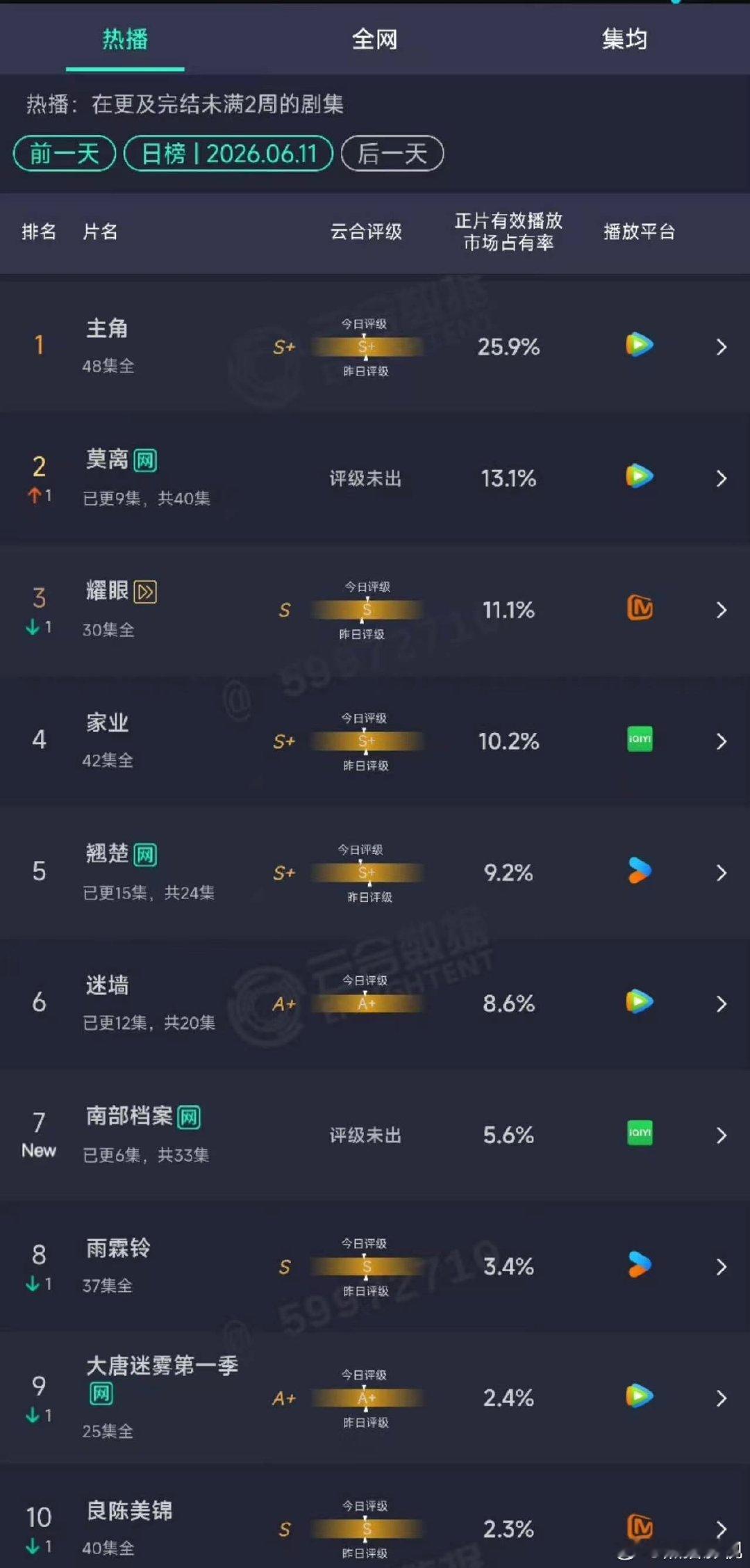 南部档案首日云合南部档案云合 张新成、丁禹兮《南部档案》首日云合5.6%，排名第