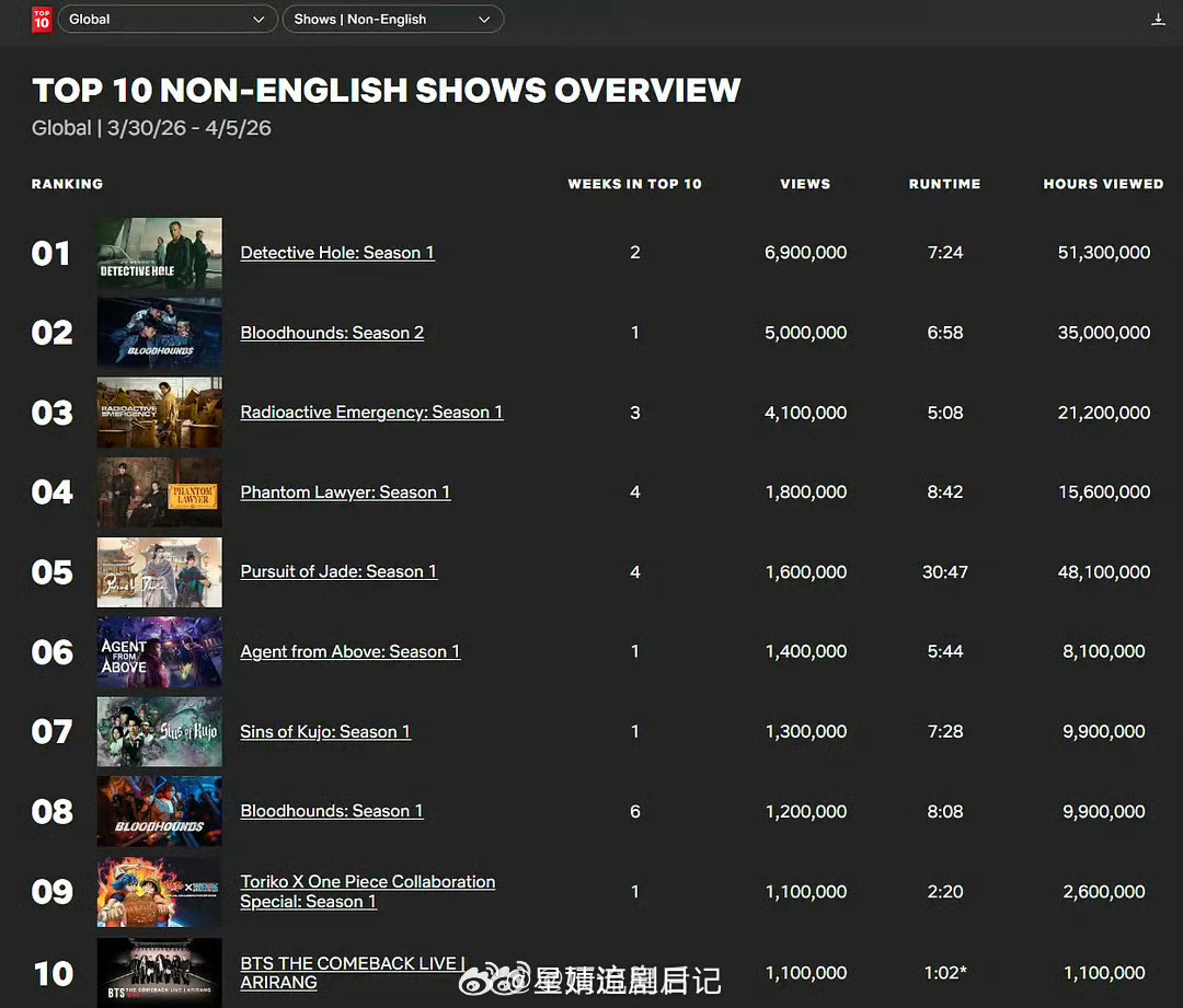 《逐玉》连续四周进入网飞周榜，首部以完整片长进入网飞非英周榜的大陆剧，海外播放成