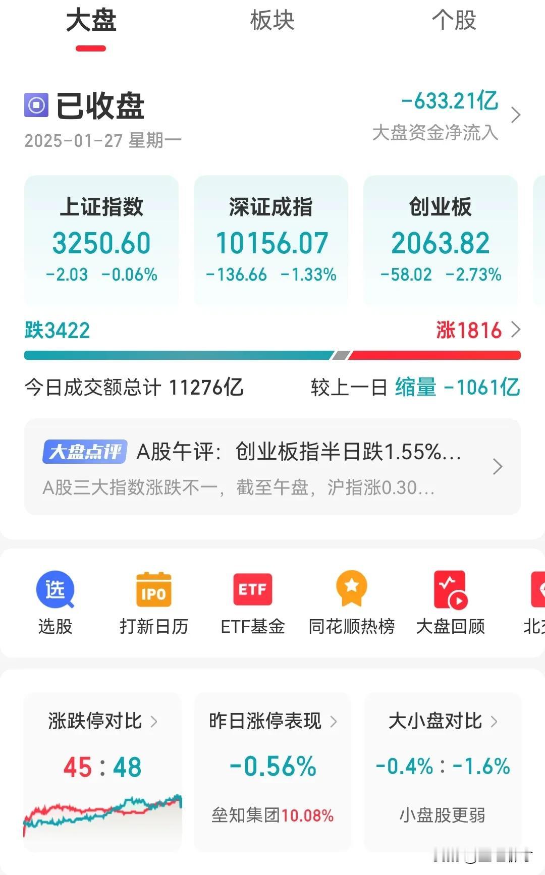 龙年A股收官之战，全线芥末。
龙年全年表现：
沪指涨13%；
深指涨15%；
创