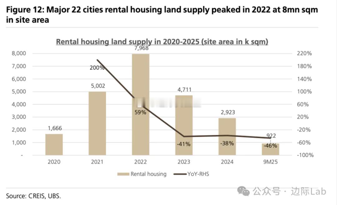 作为租赁市场供给侧的关键先导指标，中国22个主要城市的保障性租赁住房土地供应在经