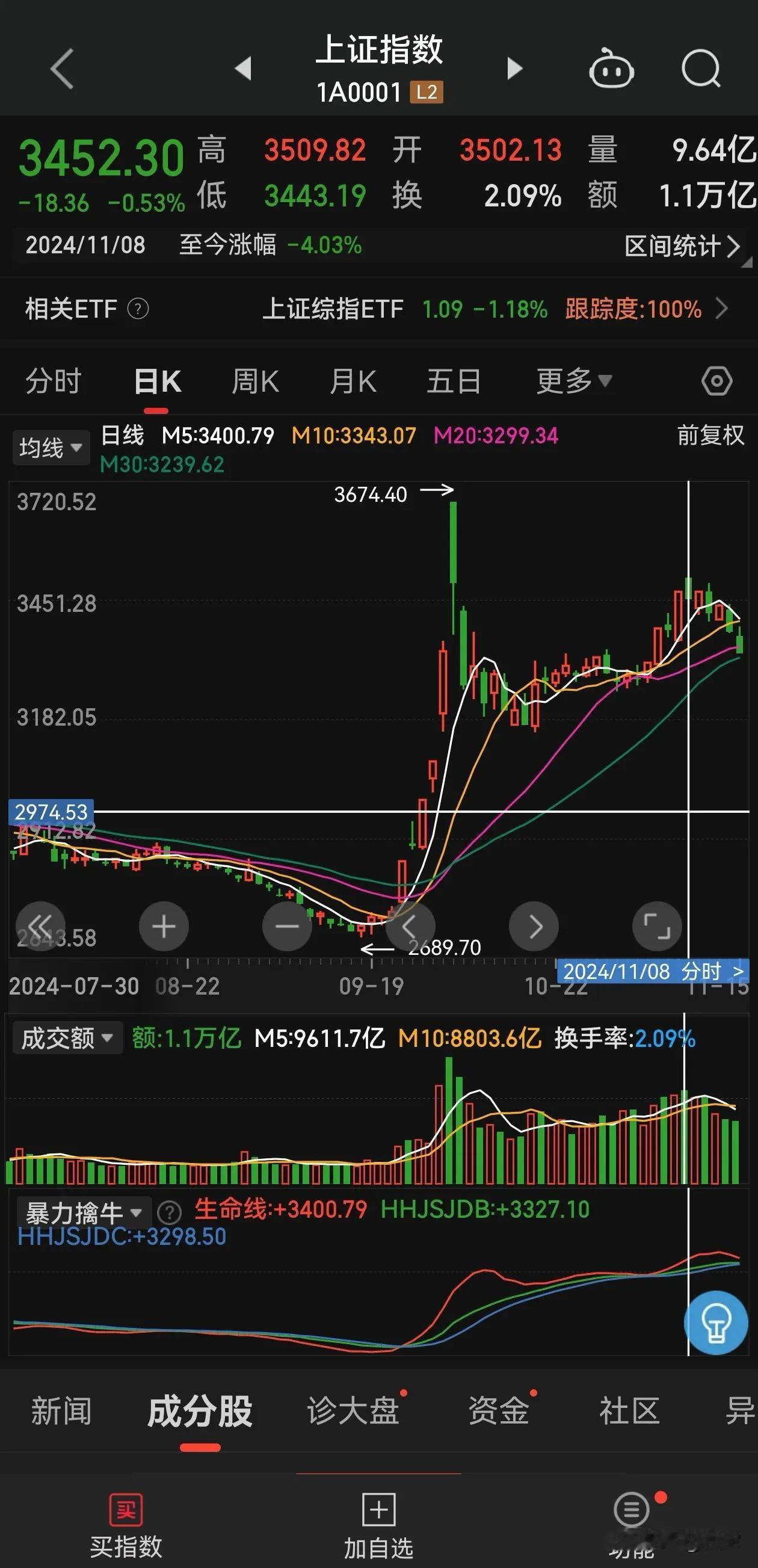 这都不需要大数据分析，明显就是这条干预市场新闻出来，第二天主力资金就开始逐步跑路