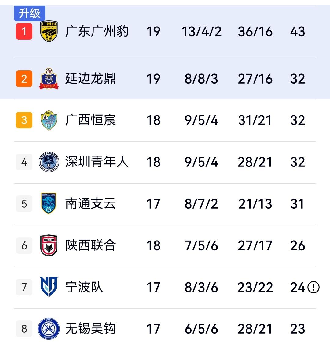 广州3-0无锡，高居第一的同时握有11分领先优势。梅州0-1负广西排名倒数第二保