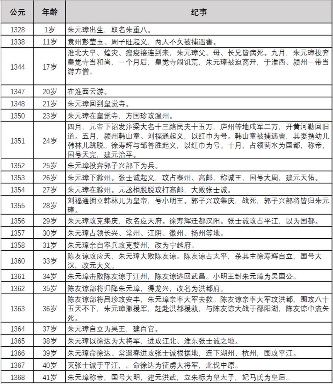 朱元璋建立大明的艰辛历程。（图中使用虚岁，也有说40岁称帝）