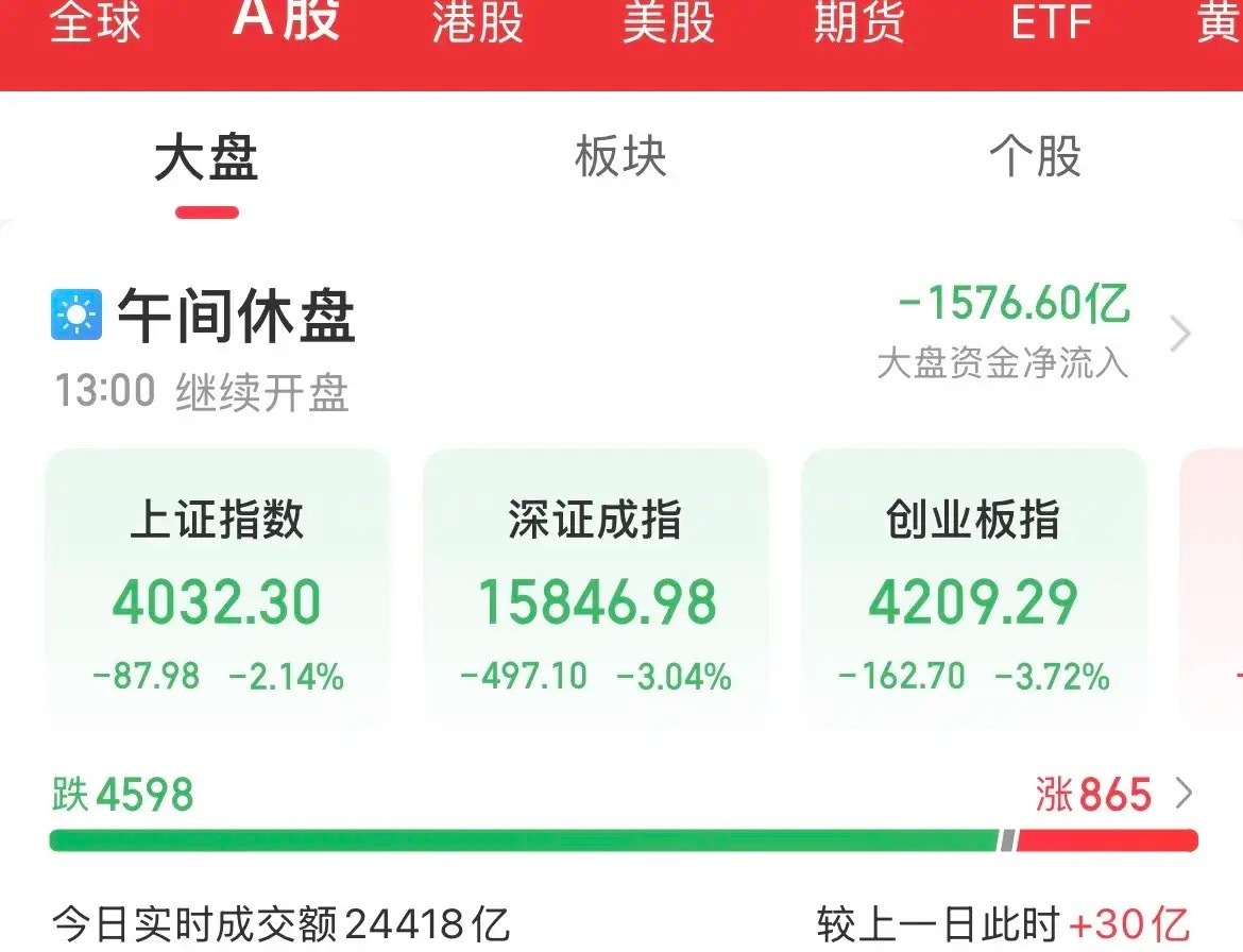 这么大的资金卖出！肯定不是散户呢，内资半日疯狂卖出1576亿，血洗啊！亚太市场集