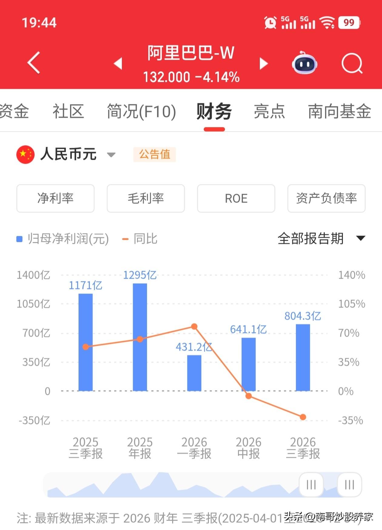 阿里巴巴最新财报已经出来了，美股那边最多已经跌6个点了。确实港股乃至整个中国最赚