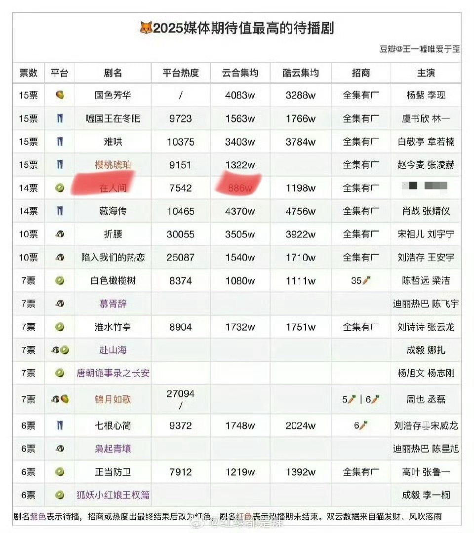 家人们谁懂啊，最不被看好的生万物最终大爆，而2025媒体期待值最高的电视剧，里面